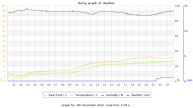 Daily graph