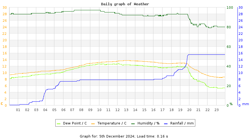 Daily graph