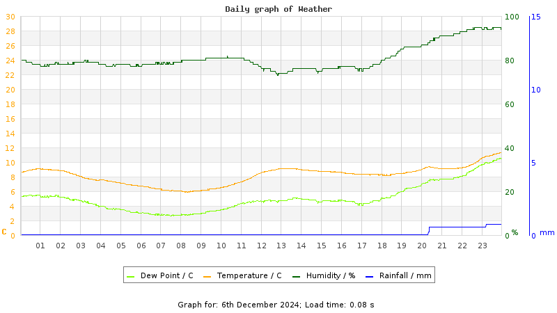 Daily graph