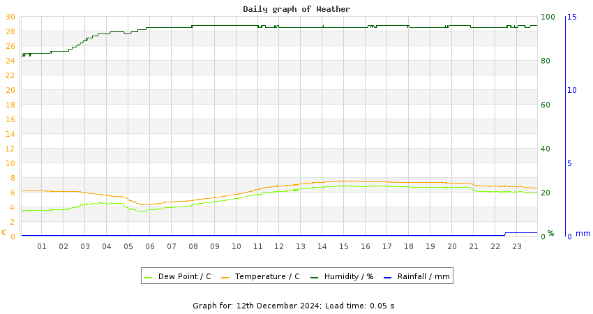 daygraph