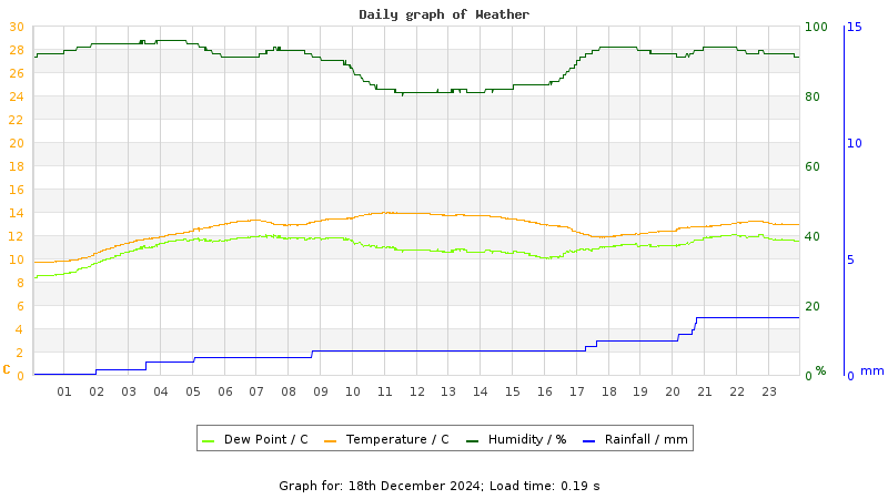 Daily graph