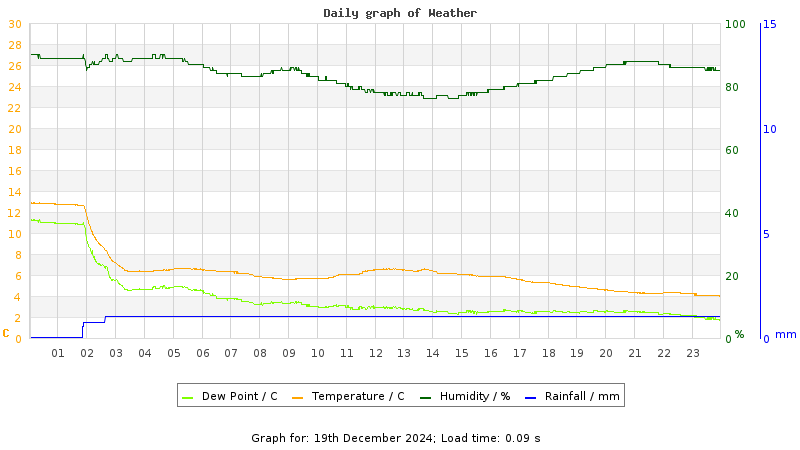 Daily graph