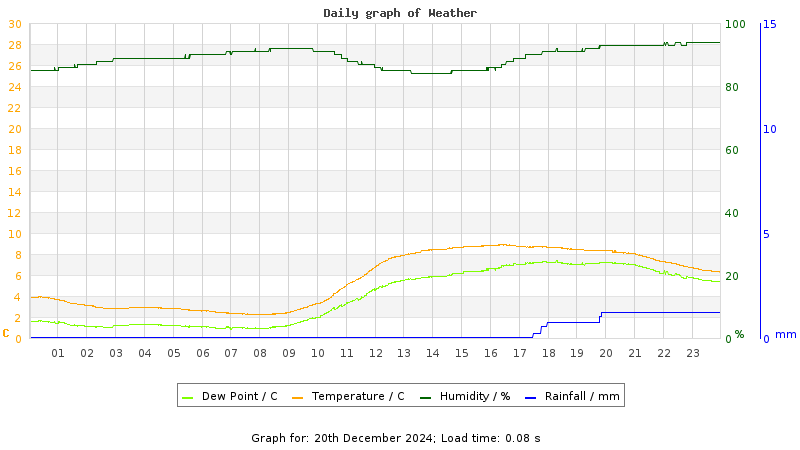 Daily graph