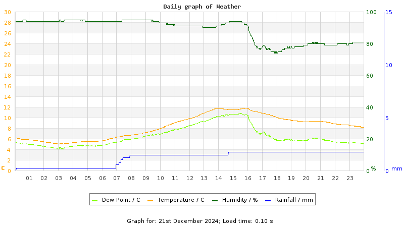 Daily graph