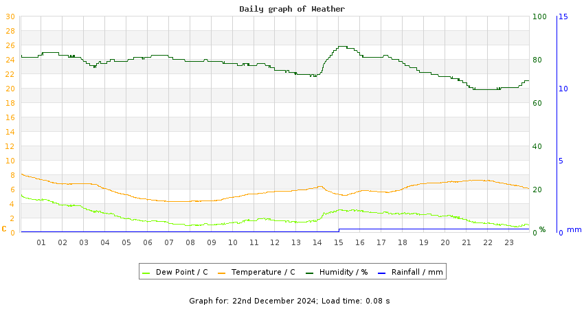 daygraph