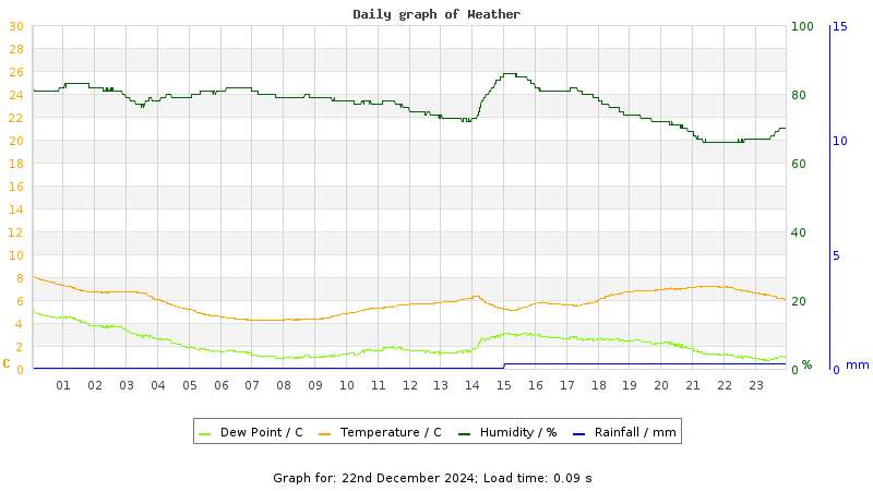 Daily graph