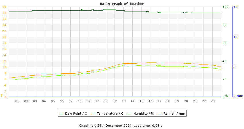 daygraph