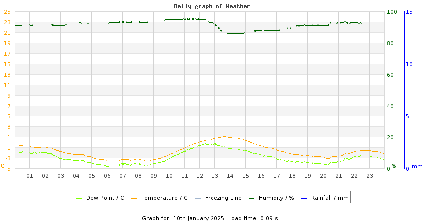 daygraph