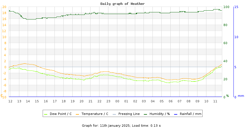 daygraph