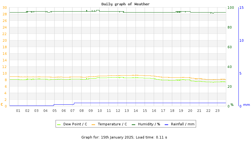 Daily graph