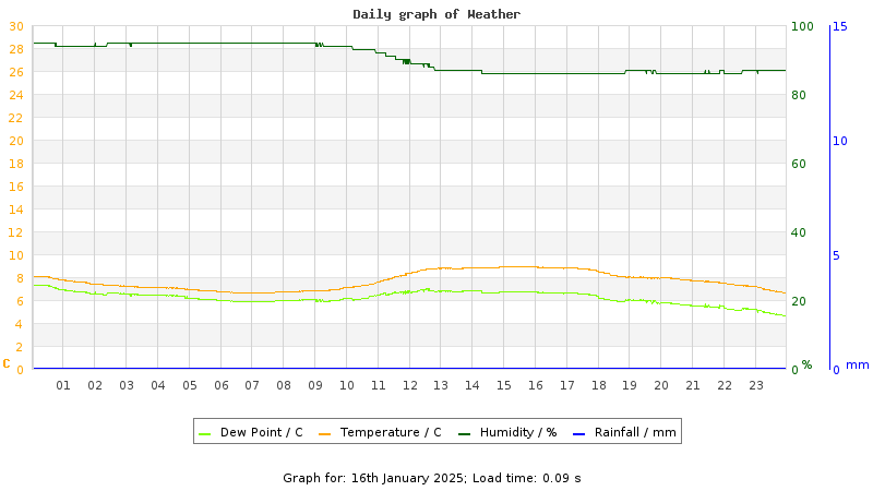 Daily graph