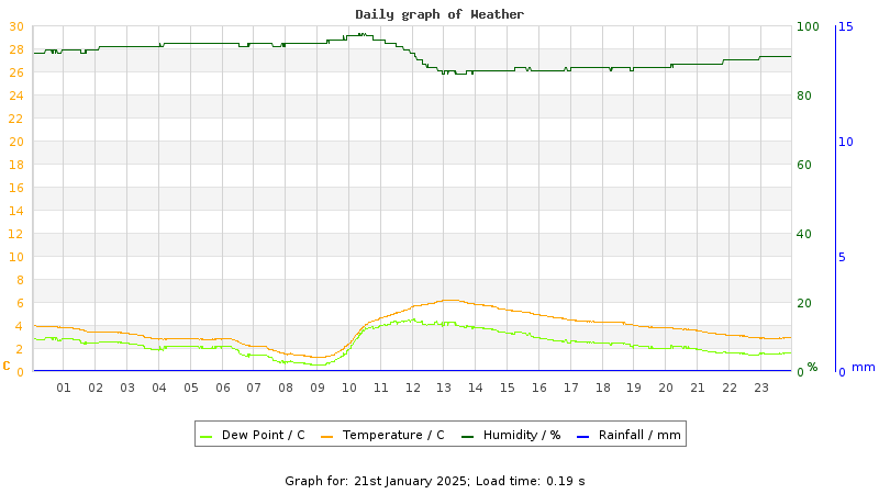 Daily graph