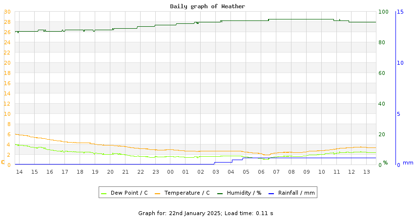 daygraph