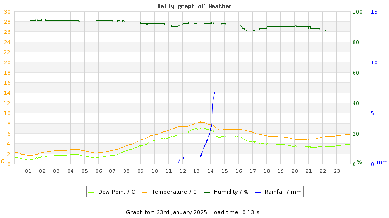 Daily graph