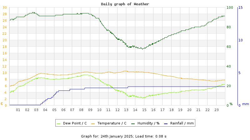 Daily graph