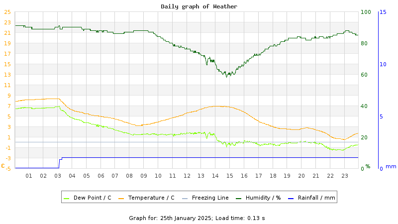 Daily graph