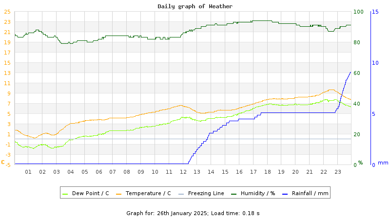 Daily graph