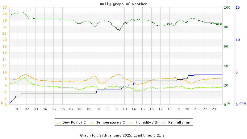 Daily graph