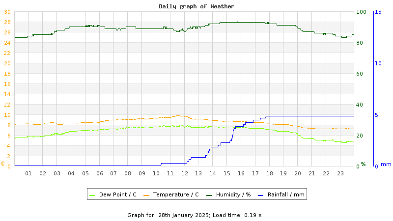 Daily graph