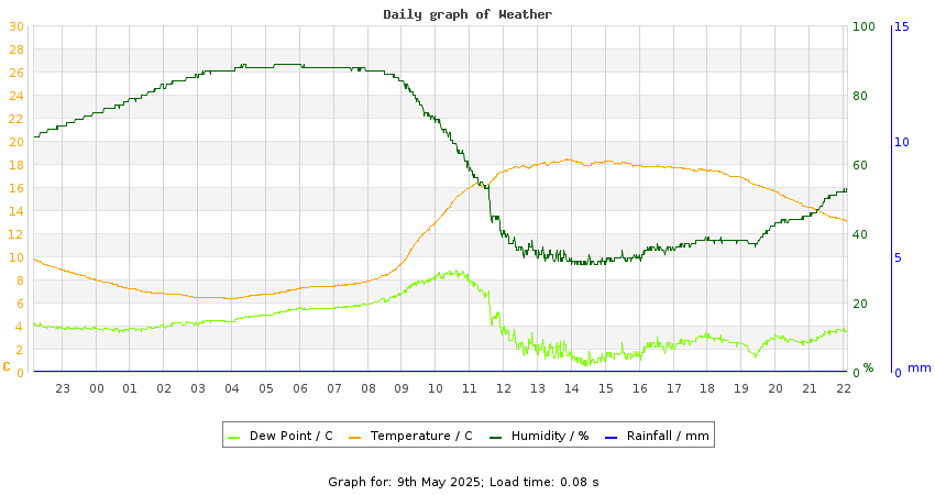 daygraph