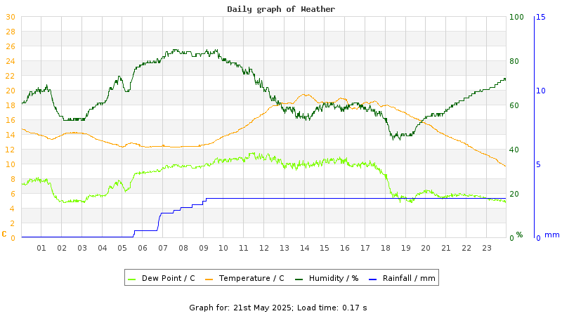 Daily graph