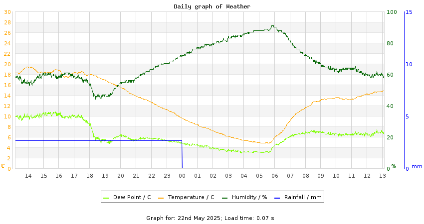 daygraph