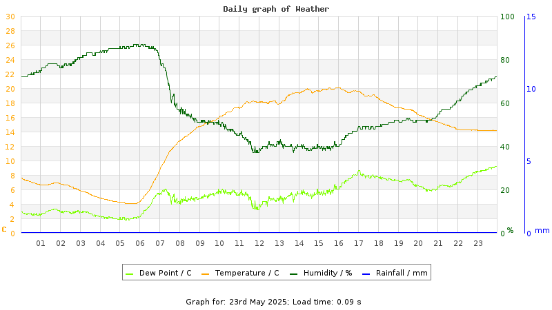 Daily graph