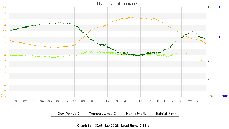Daily graph
