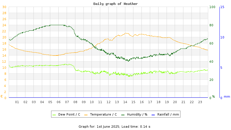 Daily graph