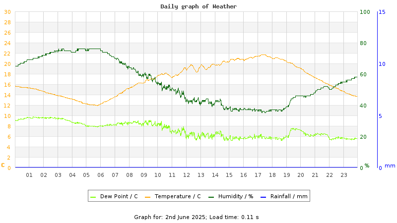 Daily graph