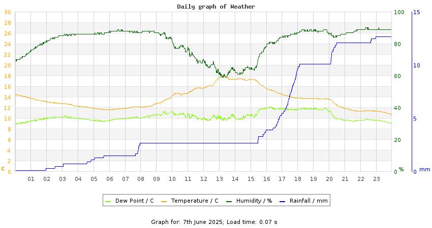 daygraph