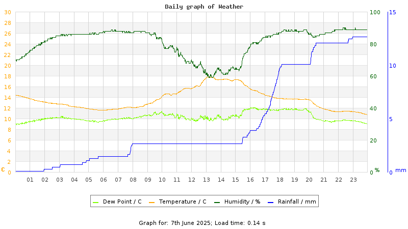 Daily graph