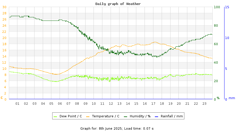Daily graph