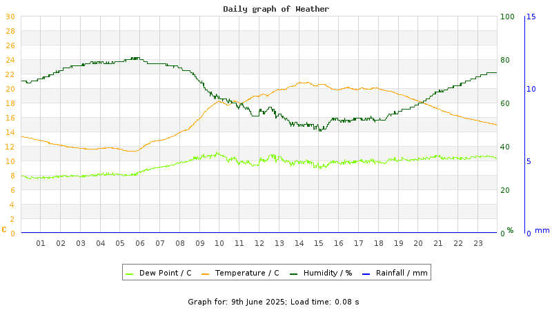Daily graph