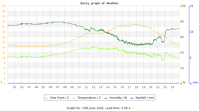 Daily graph