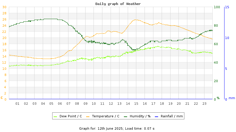 Daily graph
