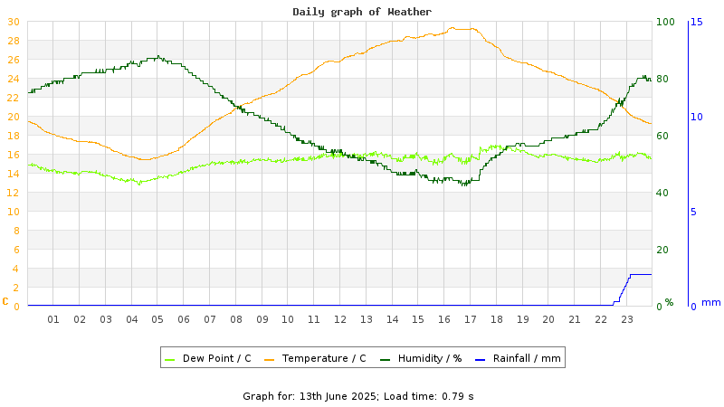 Daily graph