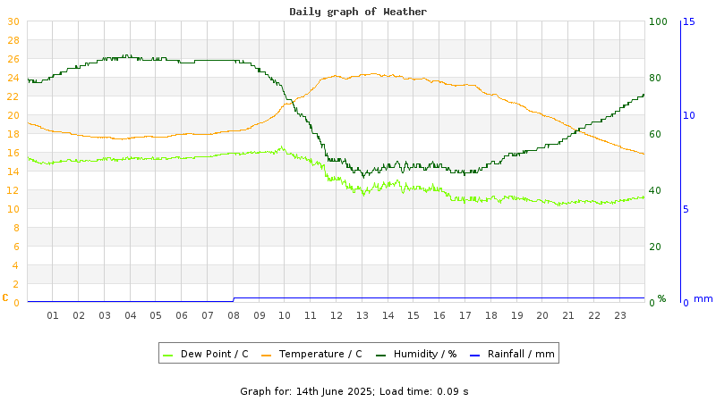 Daily graph