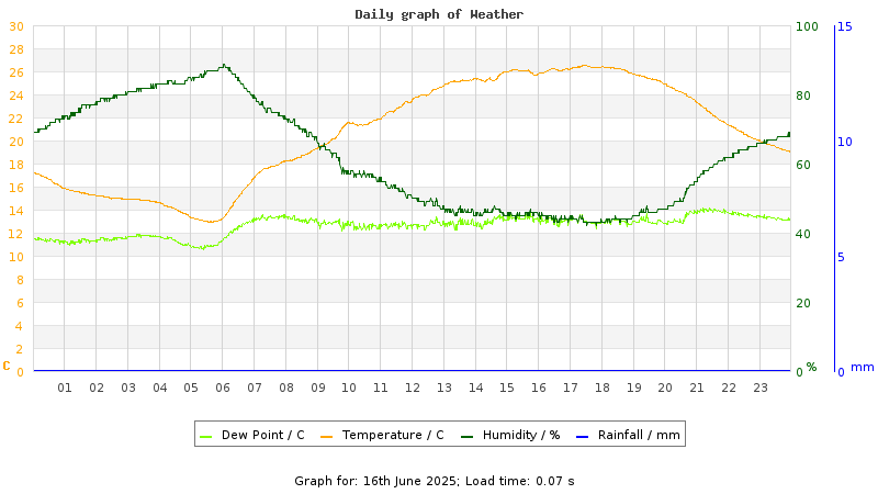 Daily graph