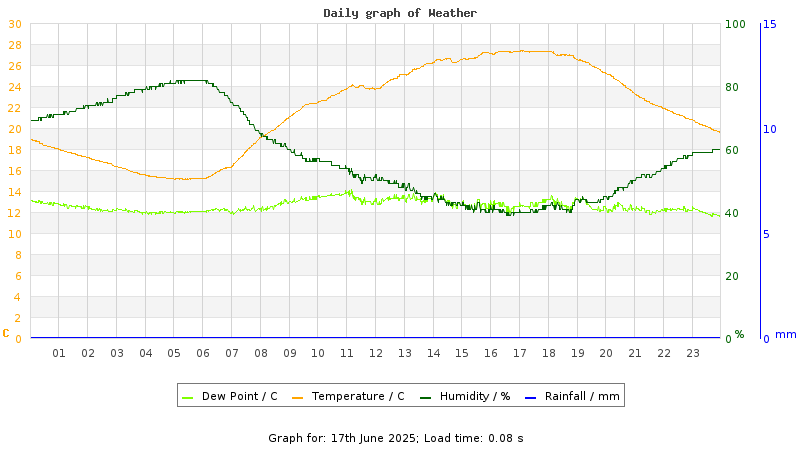 Daily graph