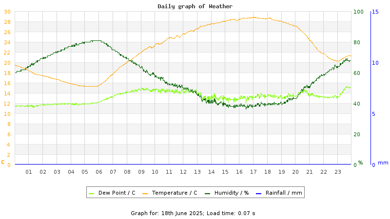 Daily graph