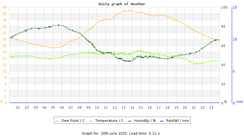 Daily graph