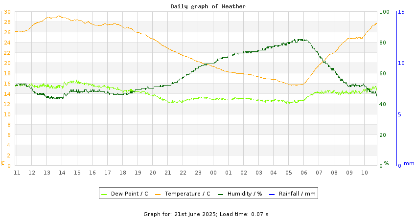 daygraph