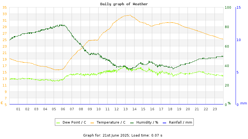 Daily graph