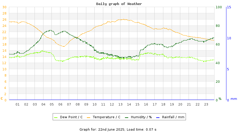 Daily graph
