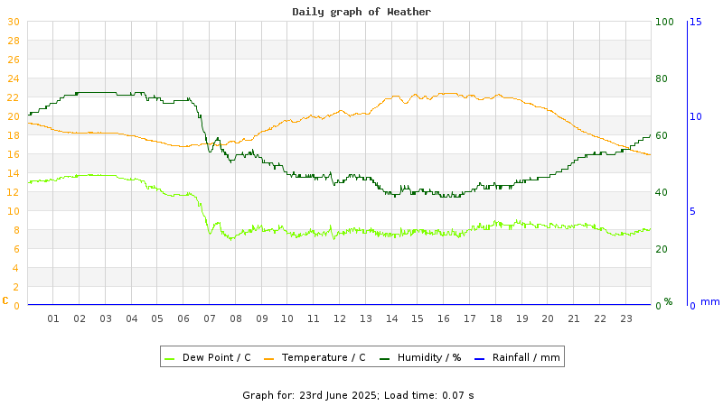 Daily graph