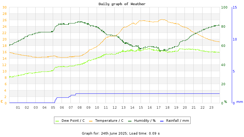 Daily graph
