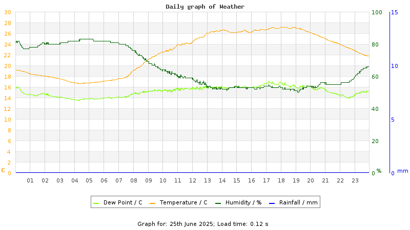 Daily graph