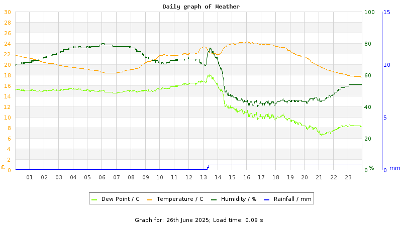 Daily graph