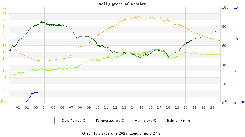 Daily graph